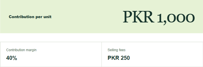 Actual calculator result: PKR 1,000 contribution per unit, 40% contribution margin and PKR 250 selling fees